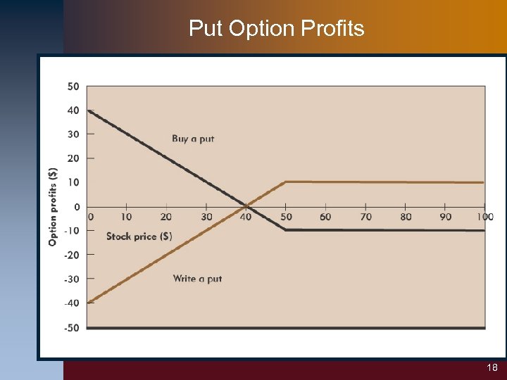 Put Option Profits 18 