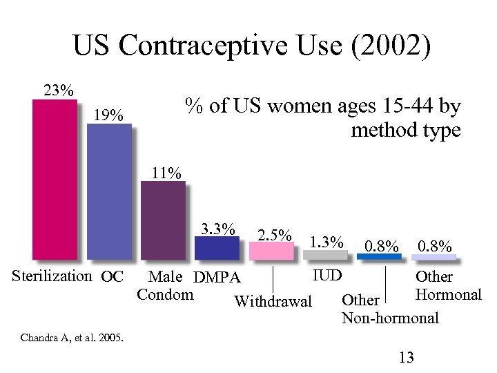 US Contraceptive Use (2002) 23% % of US women ages 15 -44 by method