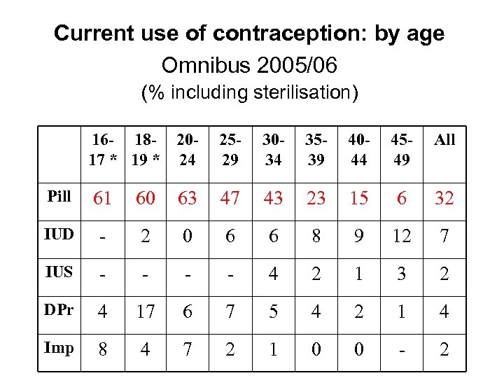 Current use of contraception: by age Omnibus 2005/06 (% including sterilisation) 16 - 18