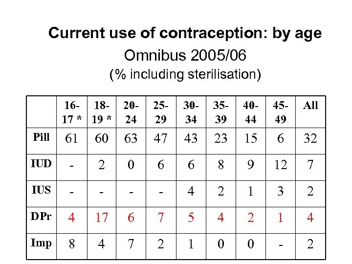 Current use of contraception: by age Omnibus 2005/06 (% including sterilisation) 16 - 18