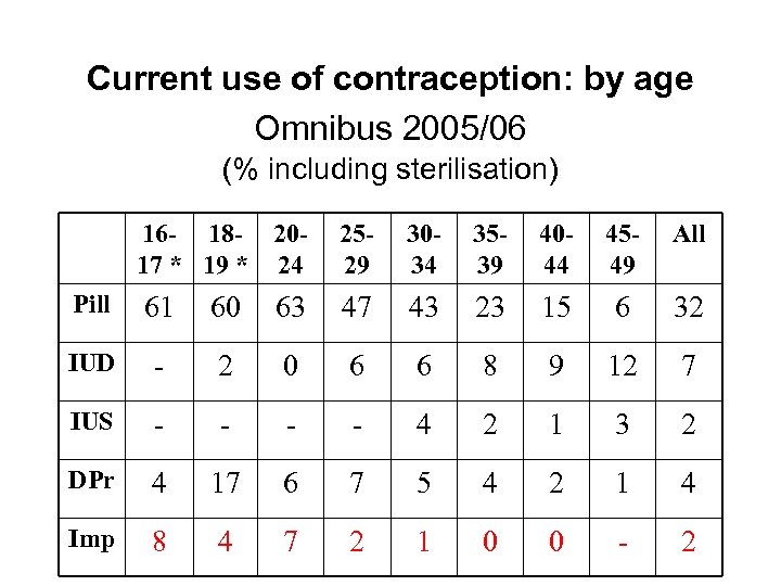 Current use of contraception: by age Omnibus 2005/06 (% including sterilisation) 16 - 18