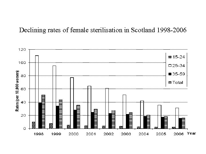 Declining rates of female sterilisation in Scotland 1998 -2006 