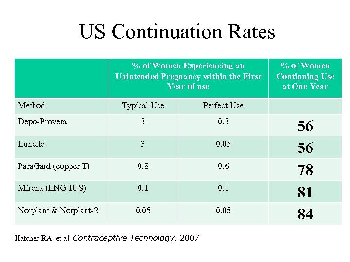 US Continuation Rates % of Women Experiencing an Unintended Pregnancy within the First Year