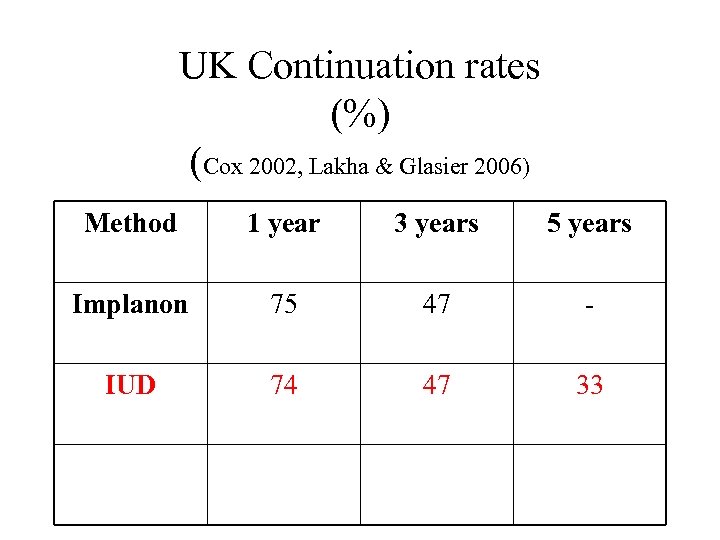 UK Continuation rates (%) (Cox 2002, Lakha & Glasier 2006) Method 1 year 3