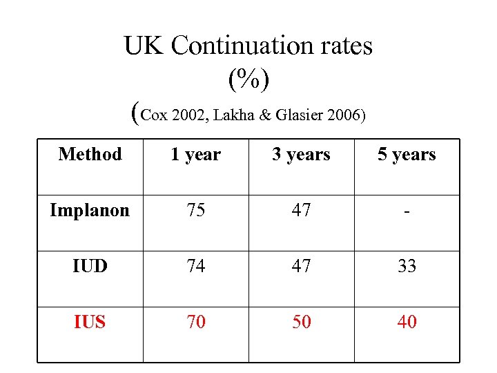 UK Continuation rates (%) (Cox 2002, Lakha & Glasier 2006) Method 1 year 3