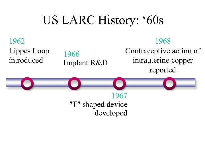 US LARC History: ‘ 60 s 1962 Lippes Loop introduced 1966 Implant R&D 1968