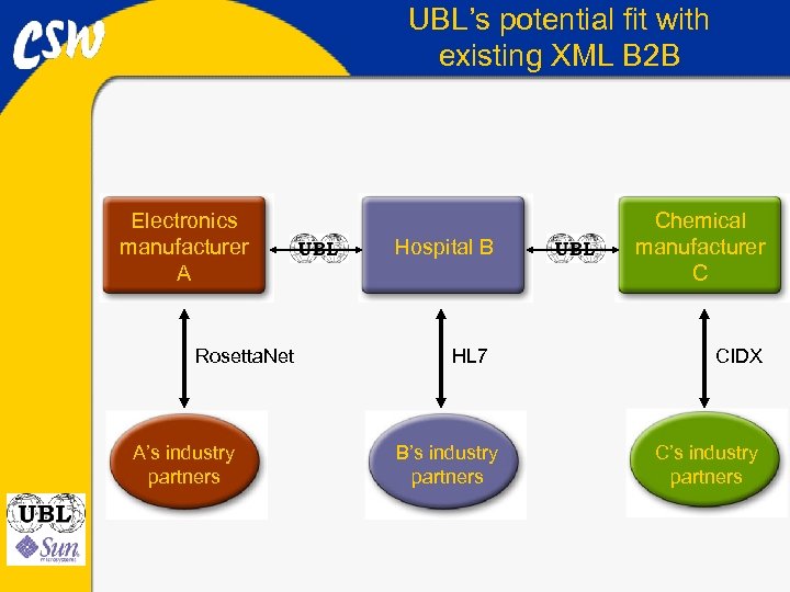 UBL’s potential fit with existing XML B 2 B Electronics manufacturer A Rosetta. Net