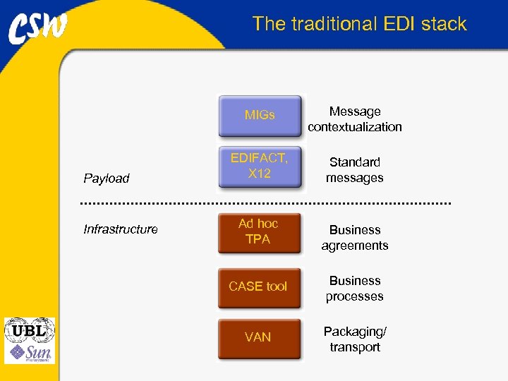 The traditional EDI stack MIGs Payload Infrastructure Message contextualization EDIFACT, X 12 Standard messages