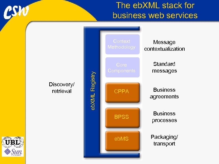 The eb. XML stack for business web services Discovery/ retrieval eb. XML Registry Context