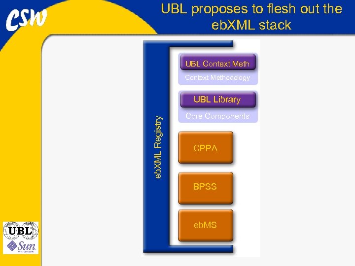 UBL proposes to flesh out the eb. XML stack UBL Context Methodology eb. XML