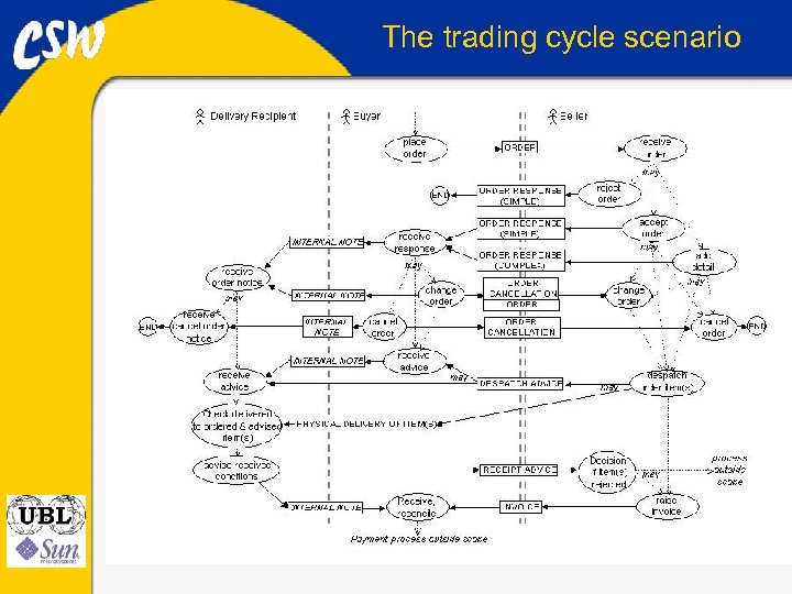 The trading cycle scenario 