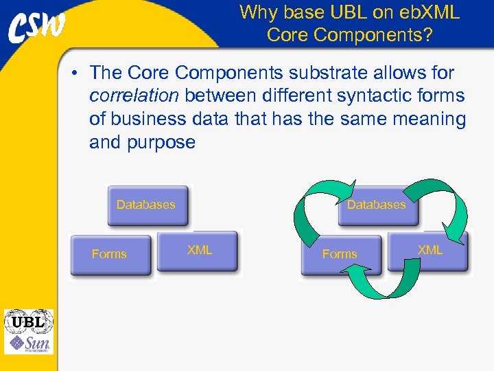 Why base UBL on eb. XML Core Components? • The Core Components substrate allows