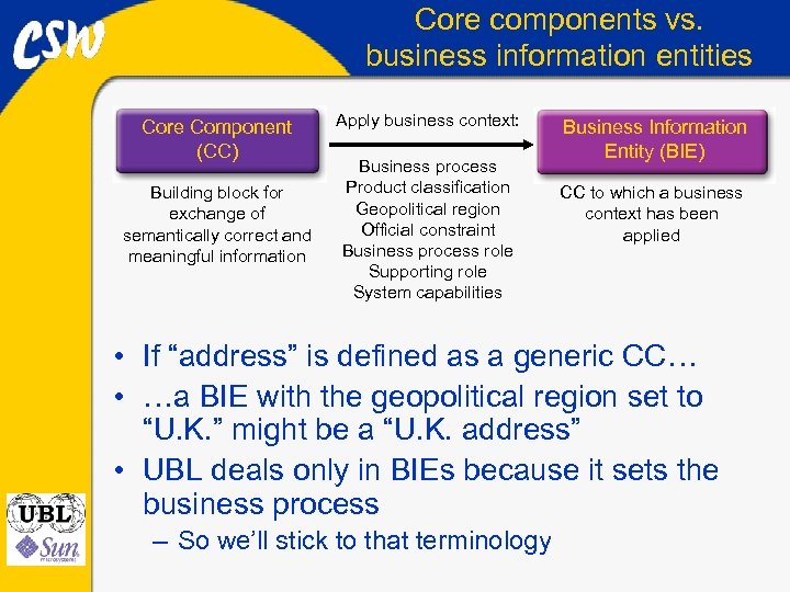 Core components vs. business information entities Core Component (CC) Building block for exchange of