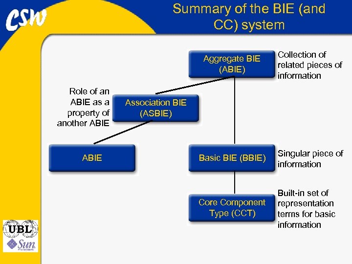 Summary of the BIE (and CC) system Aggregate BIE (ABIE) Role of an ABIE