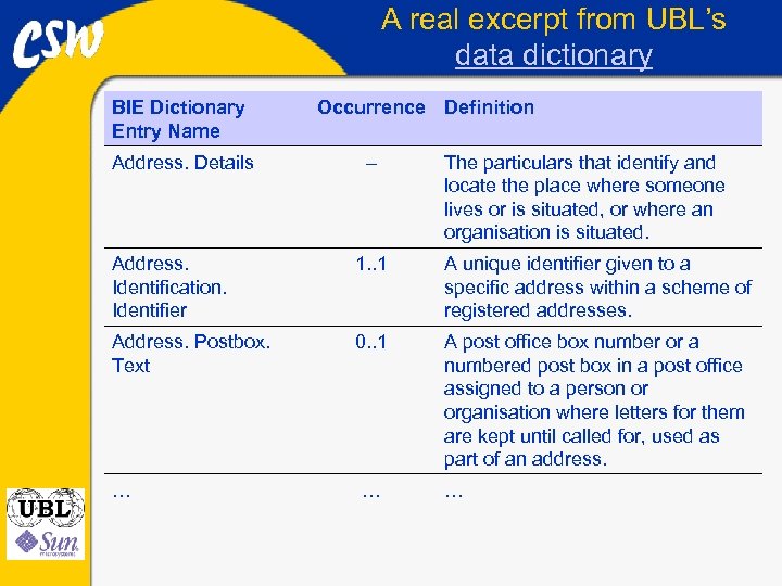A real excerpt from UBL’s data dictionary BIE Dictionary Entry Name Address. Details Occurrence