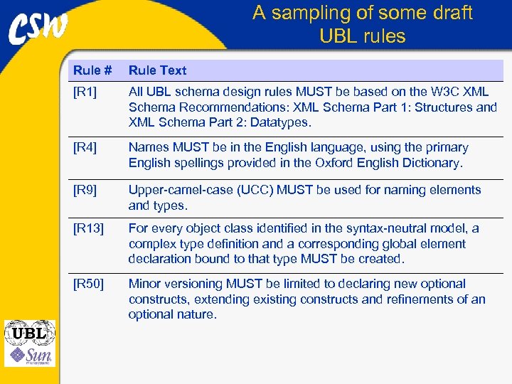 A sampling of some draft UBL rules Rule # Rule Text [R 1] All