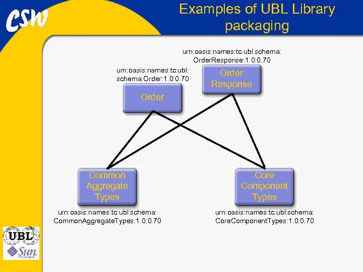 Examples of UBL Library packaging urn: oasis: names: tc: ubl: schema: Order. Response: 1.