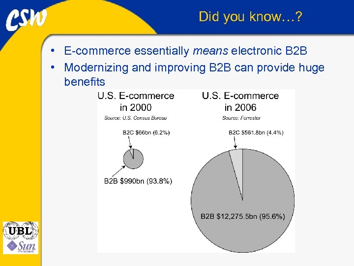 Did you know…? • E-commerce essentially means electronic B 2 B • Modernizing and