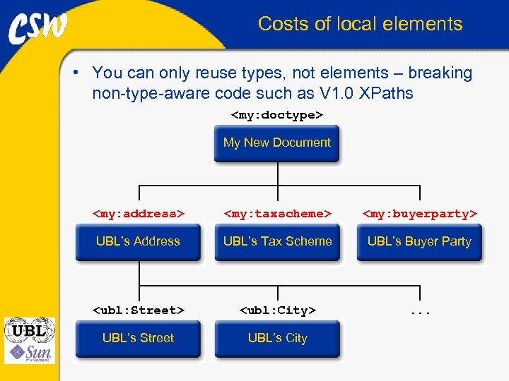Costs of local elements • You can only reuse types, not elements – breaking