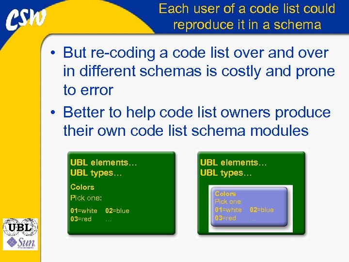 Each user of a code list could reproduce it in a schema • But