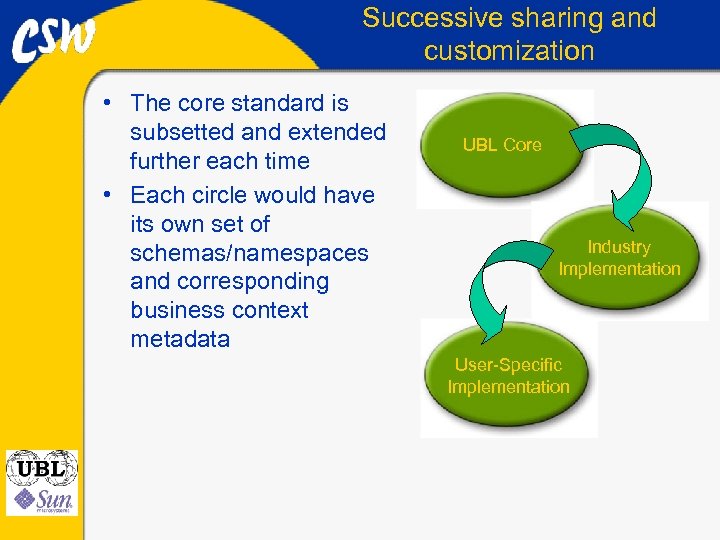Successive sharing and customization • The core standard is subsetted and extended further each