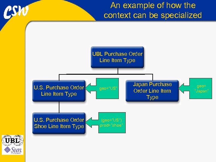 An example of how the context can be specialized UBL Purchase Order Line Item