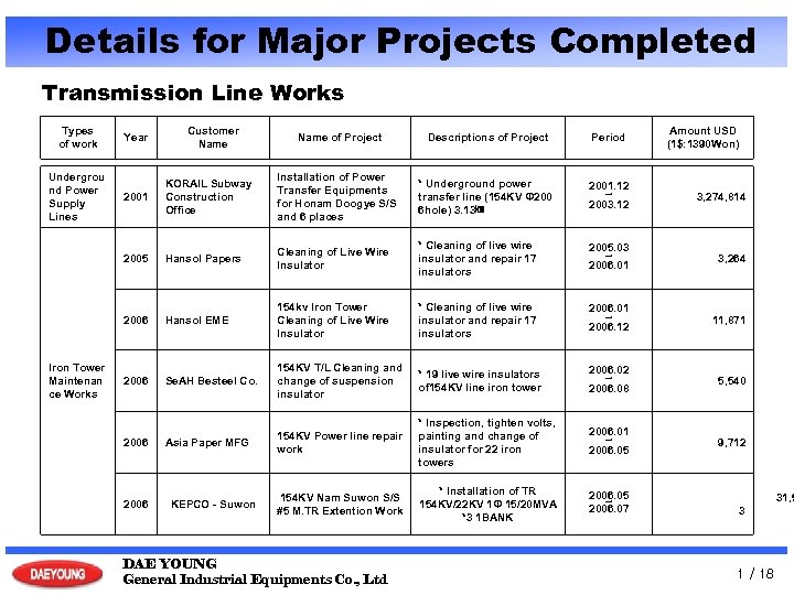 Details for Major Projects Completed Transmission Line Works Types of work Customer Name Amount