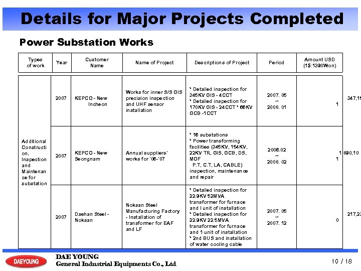 Details for Major Projects Completed Power Substation Works Types of work Year 2007 　