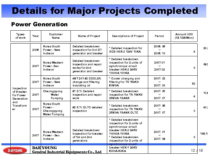 Details for Major Projects Completed Power Generation Types of work Year Customer Name of