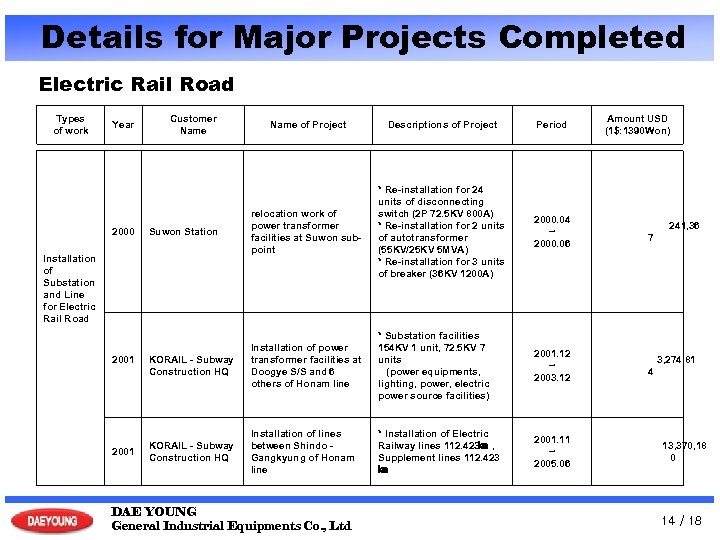 Details for Major Projects Completed Electric Rail Road Types of work Year Name of