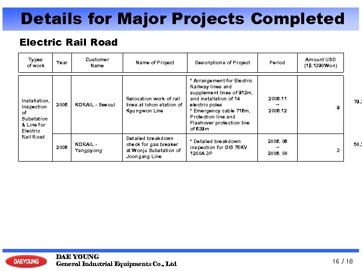 Details for Major Projects Completed Electric Rail Road Types of work Installation, Inspection of