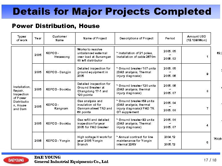 Details for Major Projects Completed Power Distribution, House Types of work Customer Name of