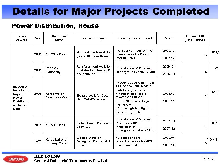 Details for Major Projects Completed Power Distribution, House Types of work Customer Name 2006