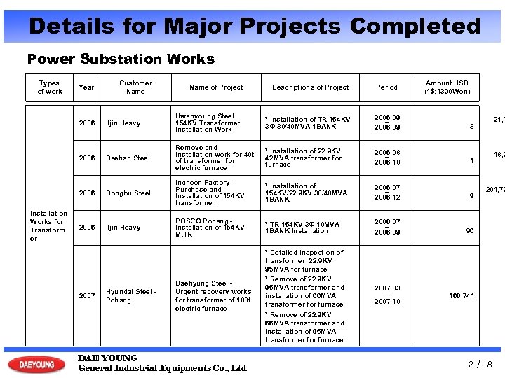 Details for Major Projects Completed Power Substation Works Types of work Year Customer Name