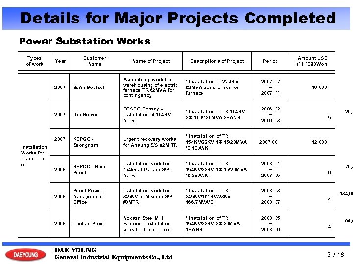 Details for Major Projects Completed Power Substation Works Types of work Year Customer Name