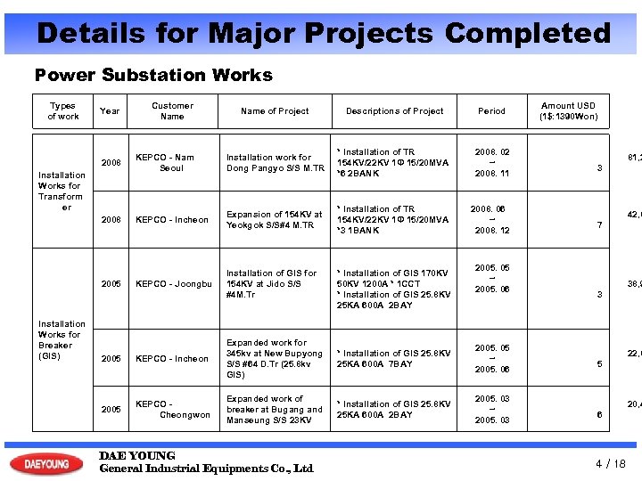 Details for Major Projects Completed Power Substation Works Types of work Year Customer Name
