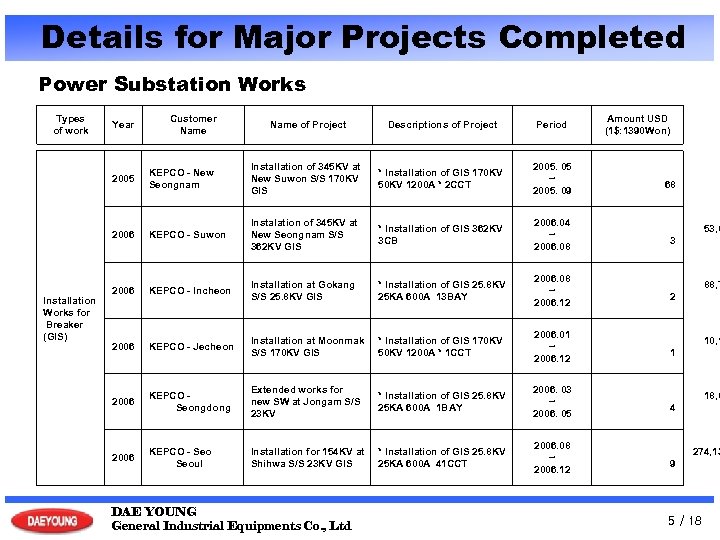 Details for Major Projects Completed Power Substation Works Types of work Year Customer Name