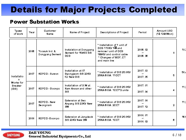 Details for Major Projects Completed Power Substation Works Types of work Year Customer Name