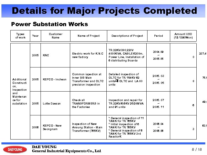 Details for Major Projects Completed Power Substation Works Types of work Year Descriptions of