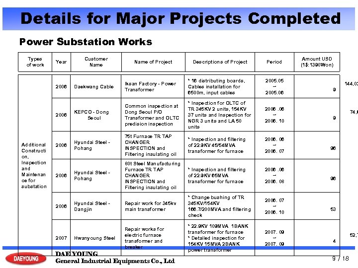 Details for Major Projects Completed Power Substation Works Types of work Year Customer Name