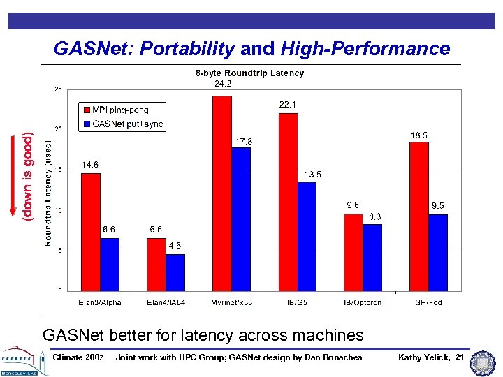 (down is good) GASNet: Portability and High-Performance GASNet better for latency across machines Climate
