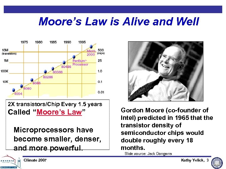 Moore’s Law is Alive and Well Moore’s Law 2 X transistors/Chip Every 1. 5