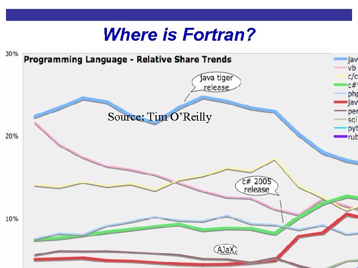 Where is Fortran? Source: Tim O’Reilly Climate 2007 Kathy Yelick, 32 