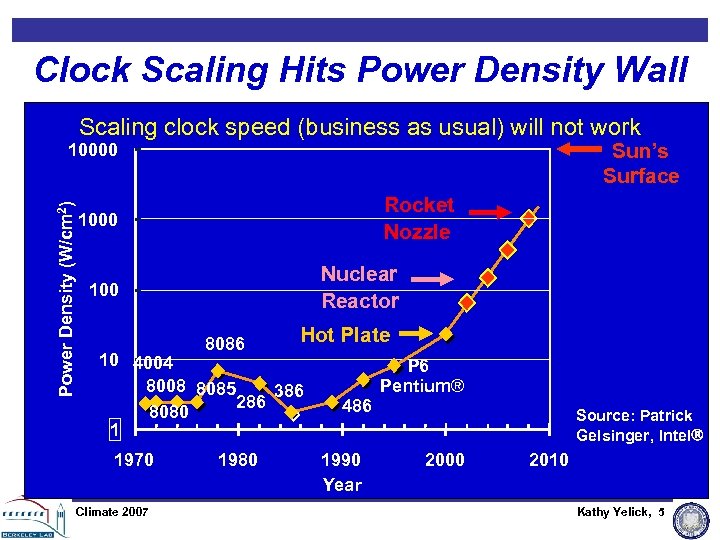 Clock Scaling Hits Power Density Wall Scaling clock speed (business as usual) will not