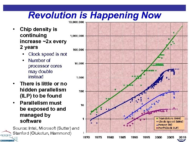 Revolution is Happening Now • Chip density is continuing increase ~2 x every 2