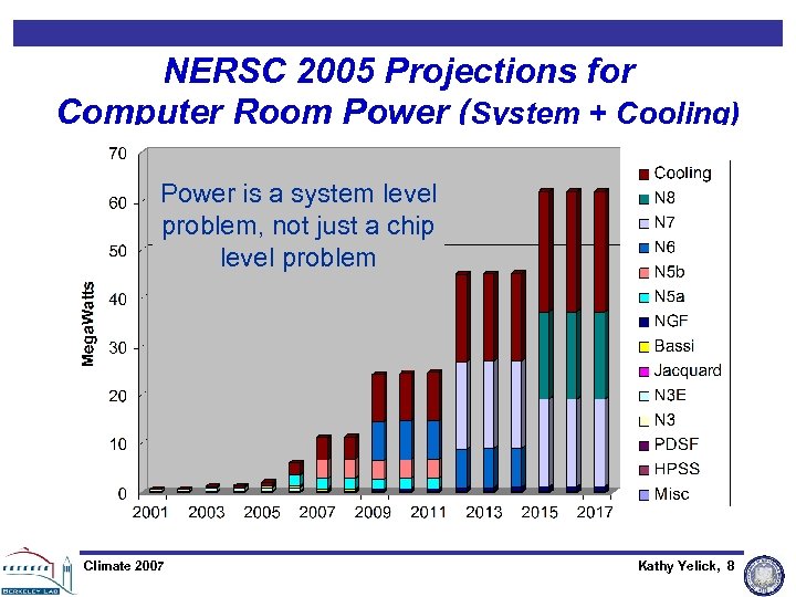 NERSC 2005 Projections for Computer Room Power (System + Cooling) Power is a system