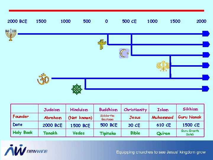 2000 BCE 1500 1000 500 Judaism Hinduism Founder Abraham (Not known) Date 2000 BCE