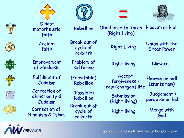 = Oldest monotheistic faith Rebellion Ancient faith Break out of cycle of re-birth Right