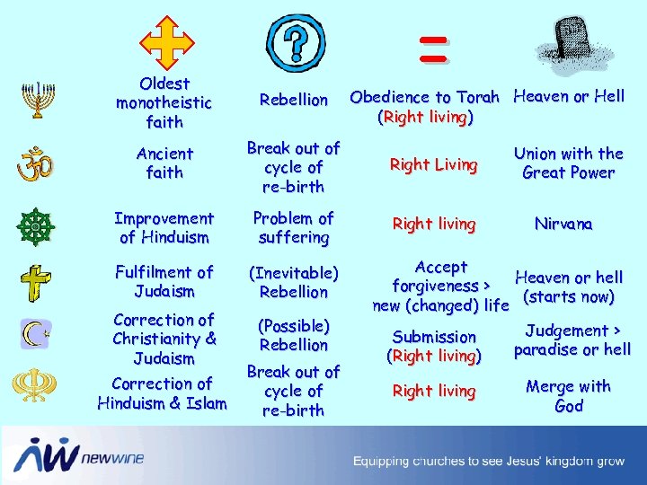 = Oldest monotheistic faith Rebellion Ancient faith Break out of cycle of re-birth Right