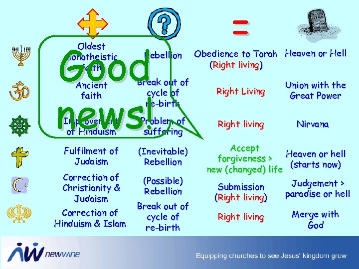 Good news! = Oldest monotheistic faith Rebellion Ancient faith Break out of cycle of